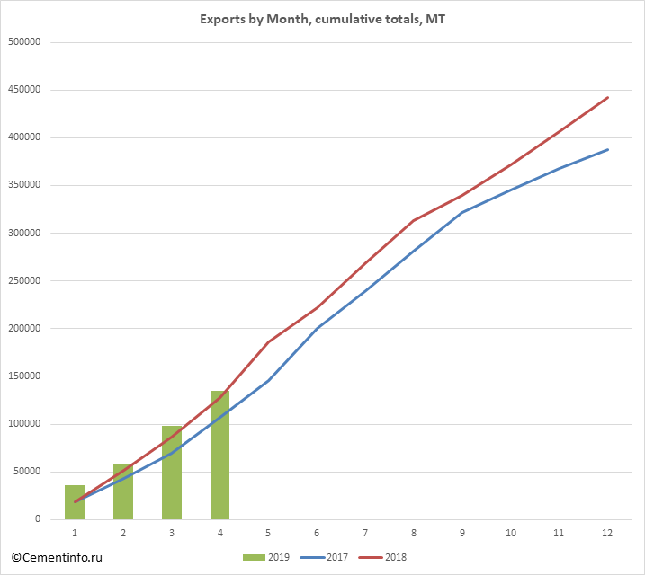 Exports by Month, cumulative totals, MT